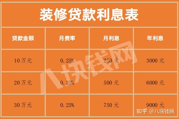 銀行裝修貸款利息多少？怎么計(jì)算？_八塊錢網(wǎng)