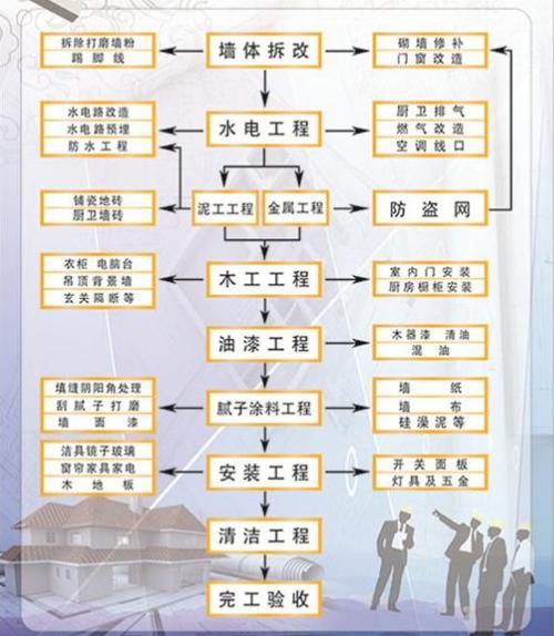 裝修工長 老工長百般不舍掏出全套裝修流程，附41個關鍵施工要點，太實用了
