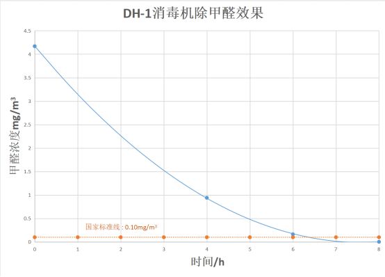 新房除甲醛空氣凈化器如何選擇？