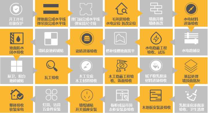 最后，關(guān)于裝修流程和材料怎么買？